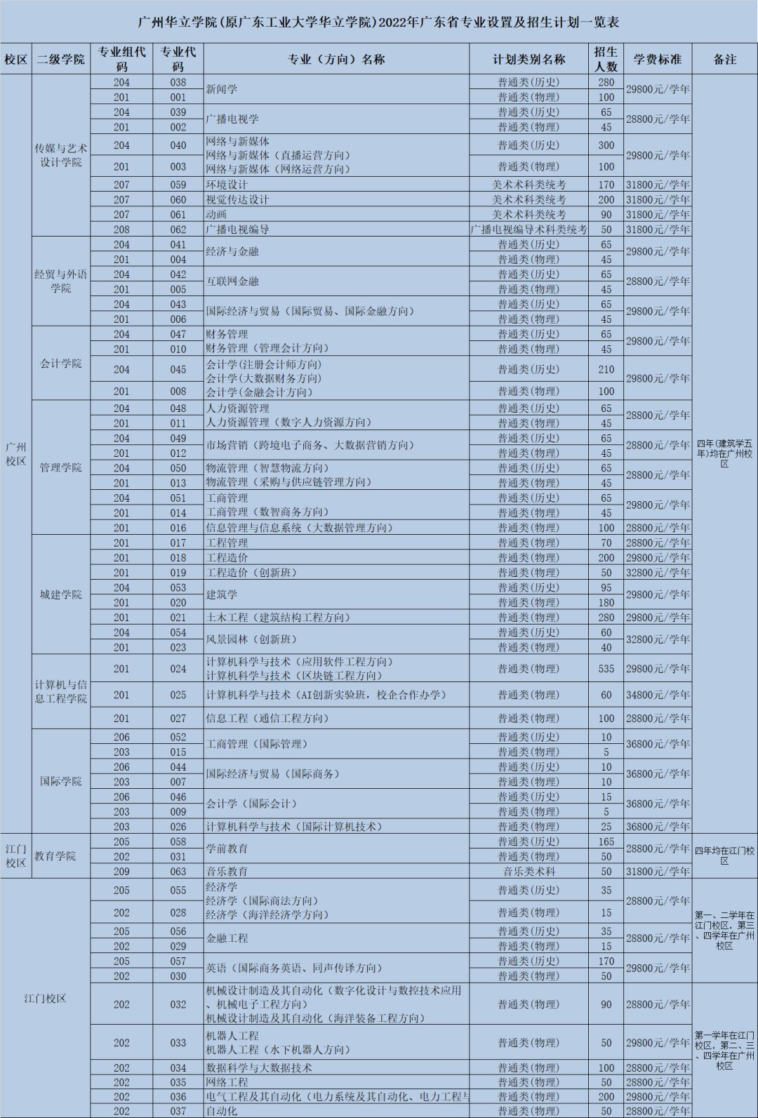 广州华立学院（原广东工业大学华立学院）2022年高考志愿填报指南图2