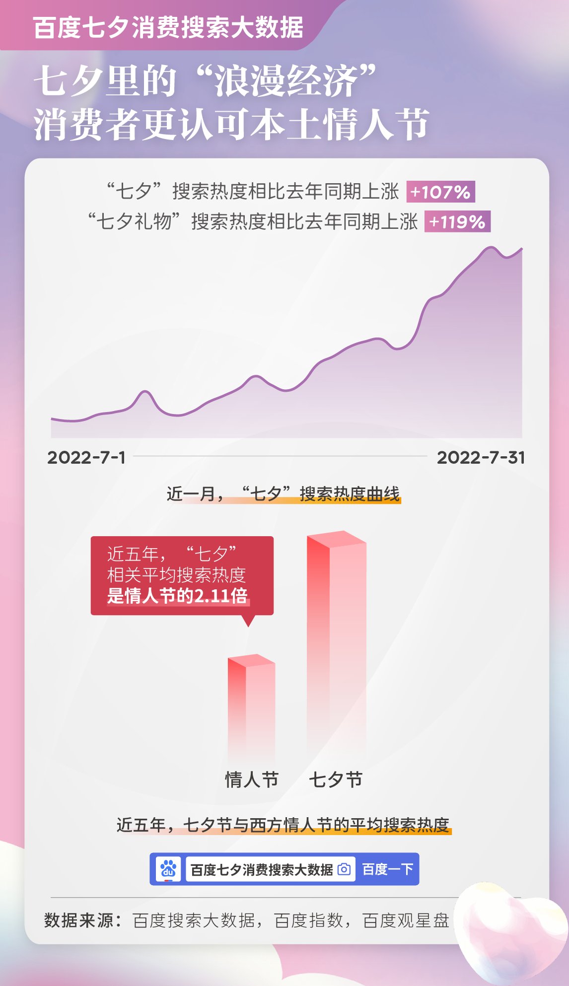 百度发布七夕消费搜索大数据：从浪漫到实用，鲜花巧克力不再是唯一选择