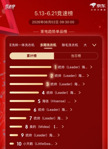 618多筒洗衣机竞速榜：统帅第一、第二、第三、第四